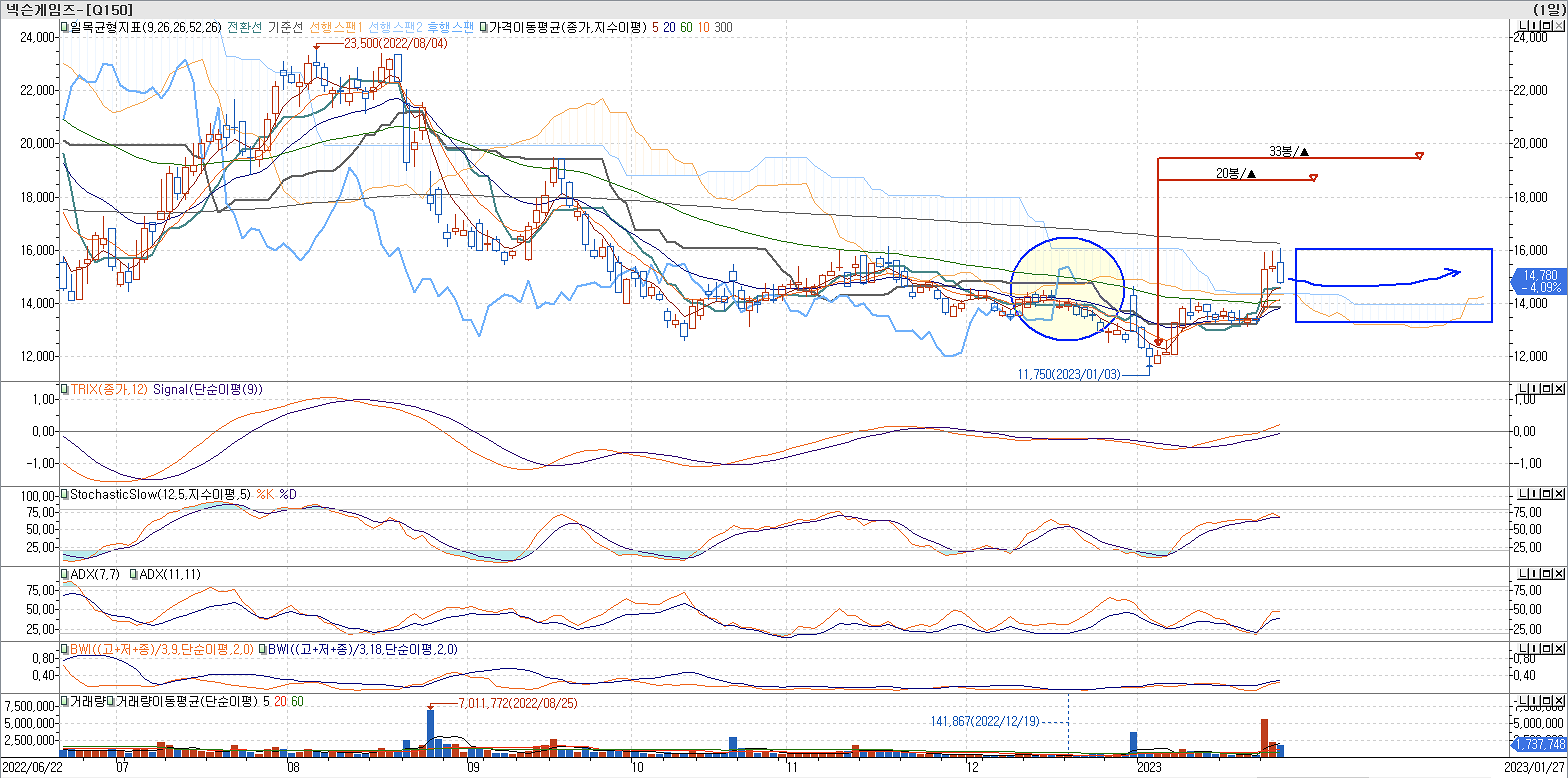5. 보조 지표 - 일목균형표, TRIX, StochasticSlow, ADX(7, 11), BWI(9, 18)-넥슨게임즈