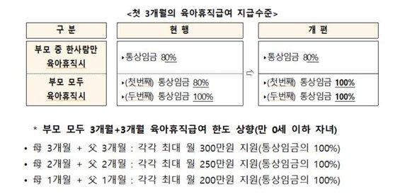 3+3 부모 육아휴직제 정리 사진
