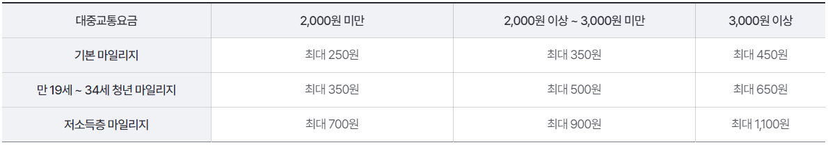 알뜰교통카드-마일리지-적립액-캡처-이미지