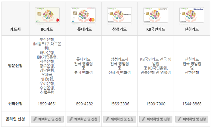 국민행복카드 신청