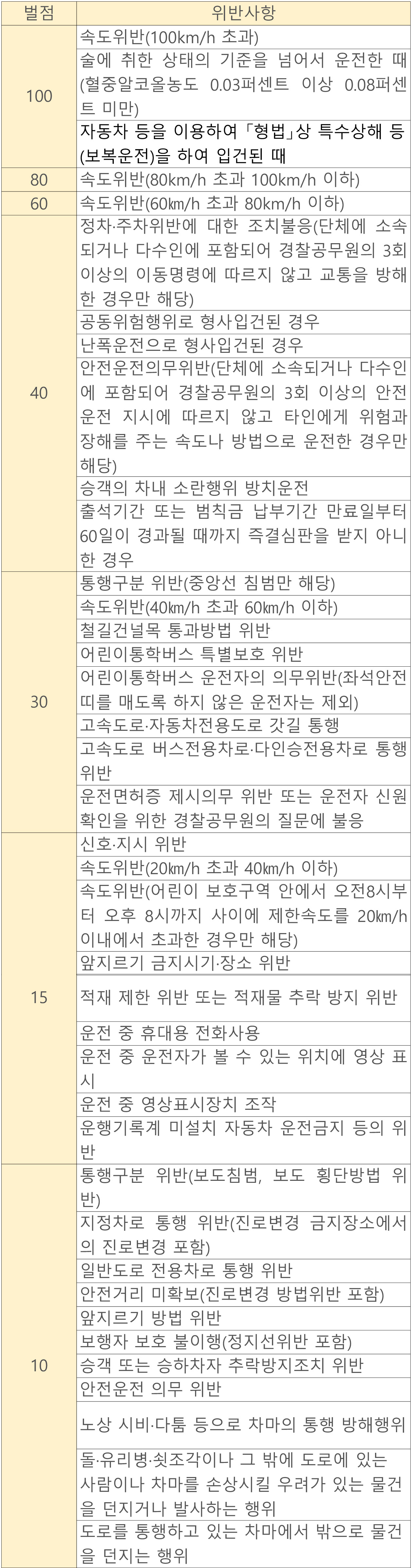 운전면허 벌점 기준