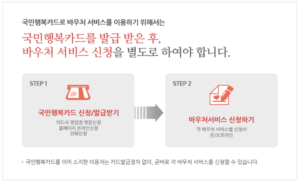 국민행복카드 혜택, 자격 및 신청방법