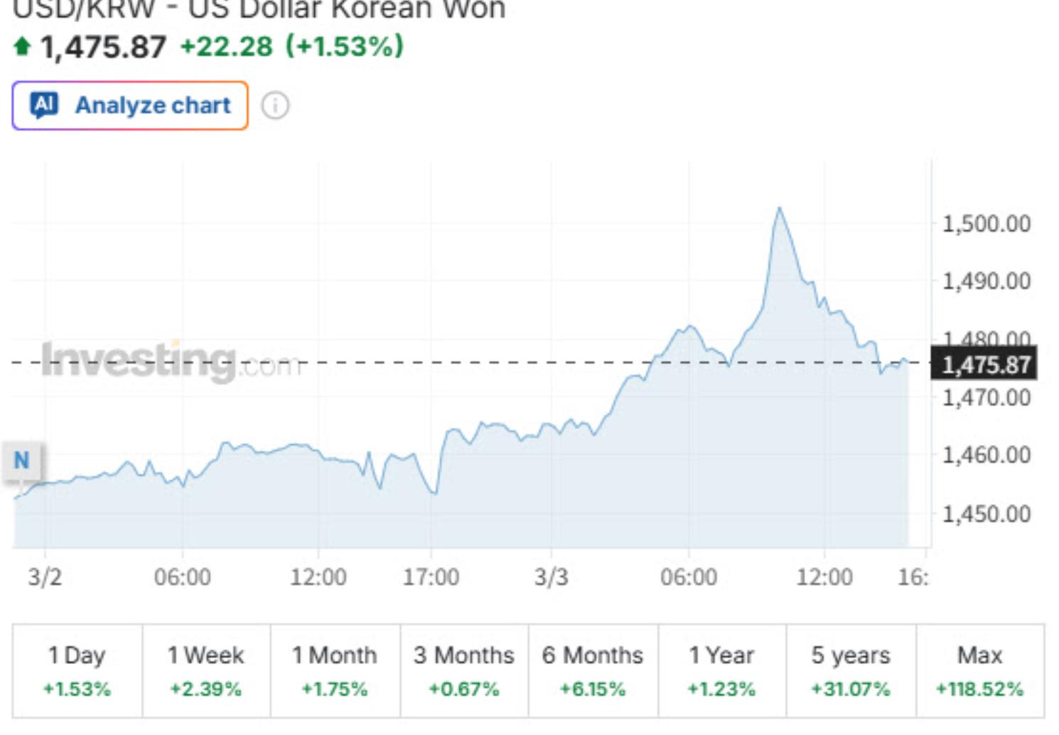 환율 1500원 0시5분 돌파