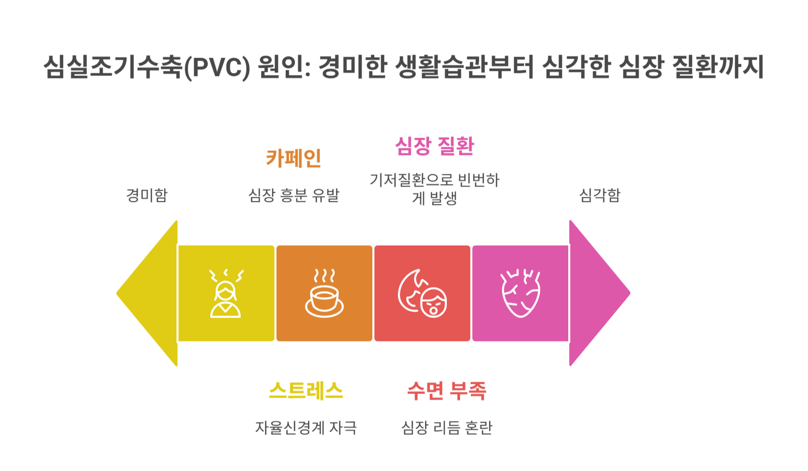 심실조기수축(PVC)이란? 증상과 원인