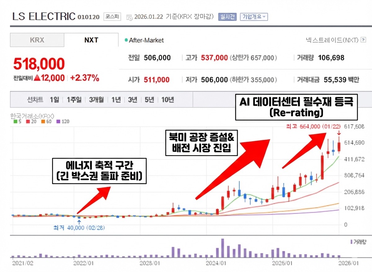 LS일렉트릭 주가 월봉 차트 분석: 북미 공장 증설 및 배전 시장 진입 성공으로 인한 박스권 돌파와 주가 리레이팅