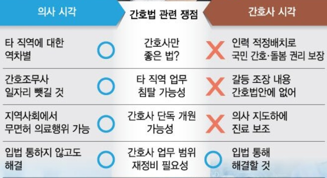 간호법에 대한 의료인과 간호조무사 입장
