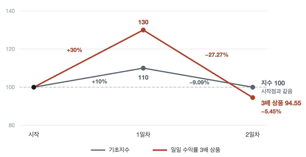 일일 3배 상품의 수익률을 설명하는 가상 계산 그래프. 이틀 동안 지수는 100에서 110으로 올랐다가 100으로 돌아오지만, 일일 3배 상품은 100에서 130으로 올랐다가 94.55로 내려가 약 5.45% 손실을 기록한다.