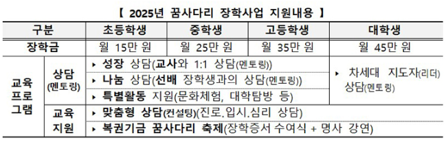 2025 복권기금 꿈사다리 장학금 신청방법 및 지원내역 총정리