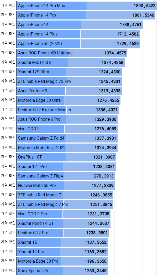 모바일 벤치마크 순위