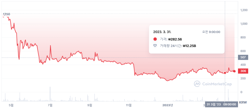 수퍼트리(2022.12)의 시점별 주가 그래프2