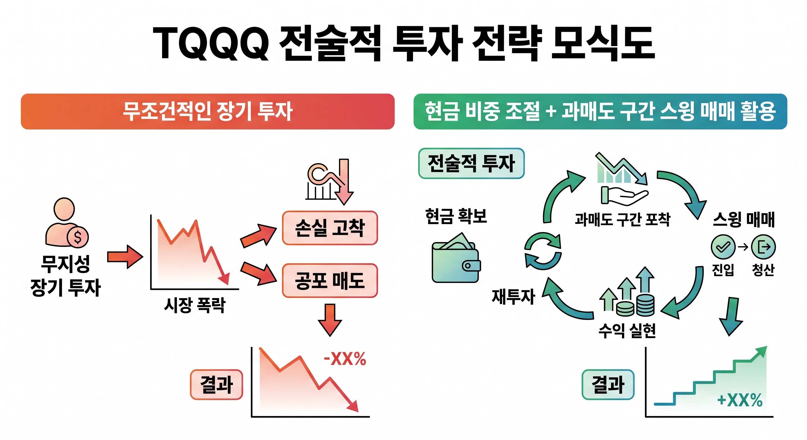 TQQQ 전술적 투자 전략도