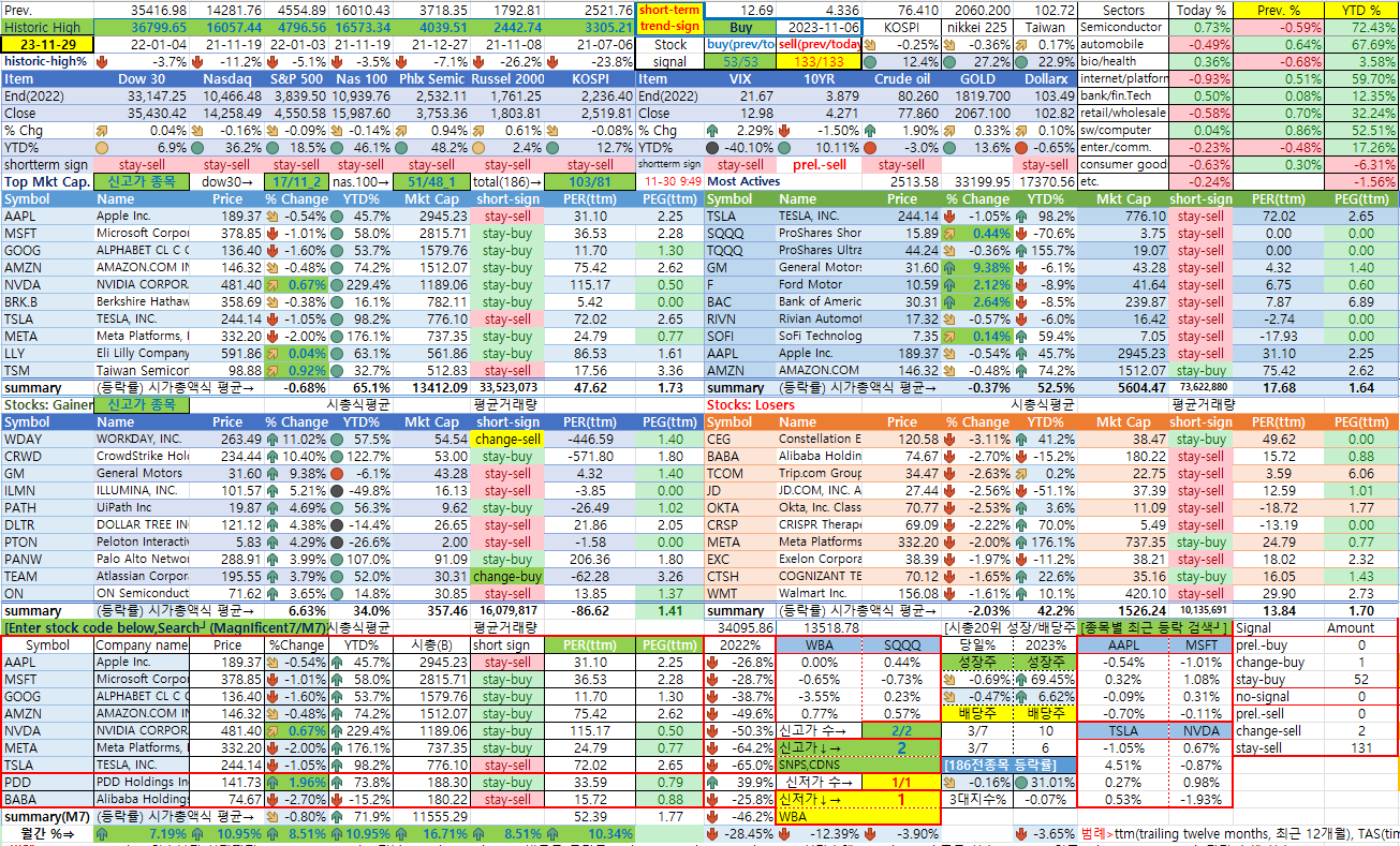 11/29일 미국 종합 상황판