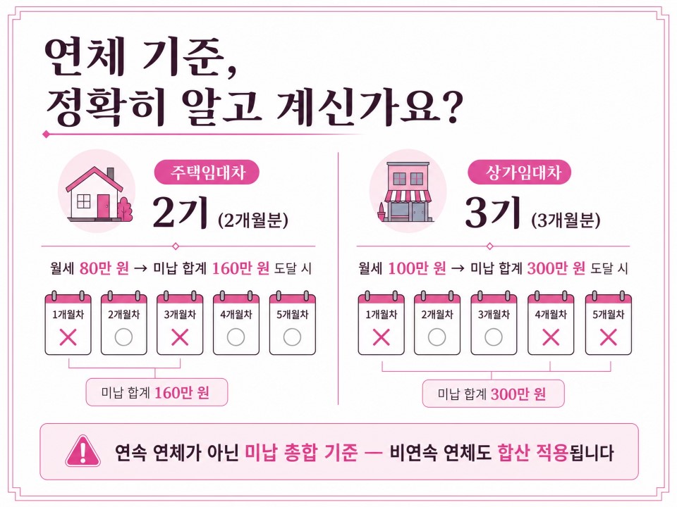 연체 기준