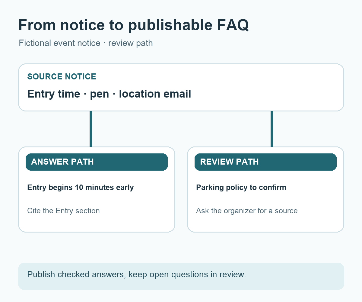 Notice statements lead to checked FAQ answers, while unanswered questions go to organizer review.