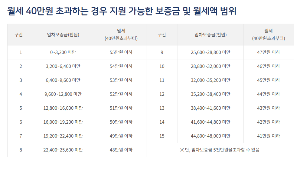 월세 40만원 초과시 지원가능 범위