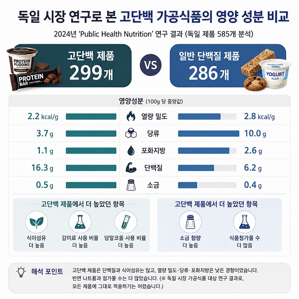 고단백 가공식품 299개와 일반 제품 286개의 단백질 당류 포화지방 비교