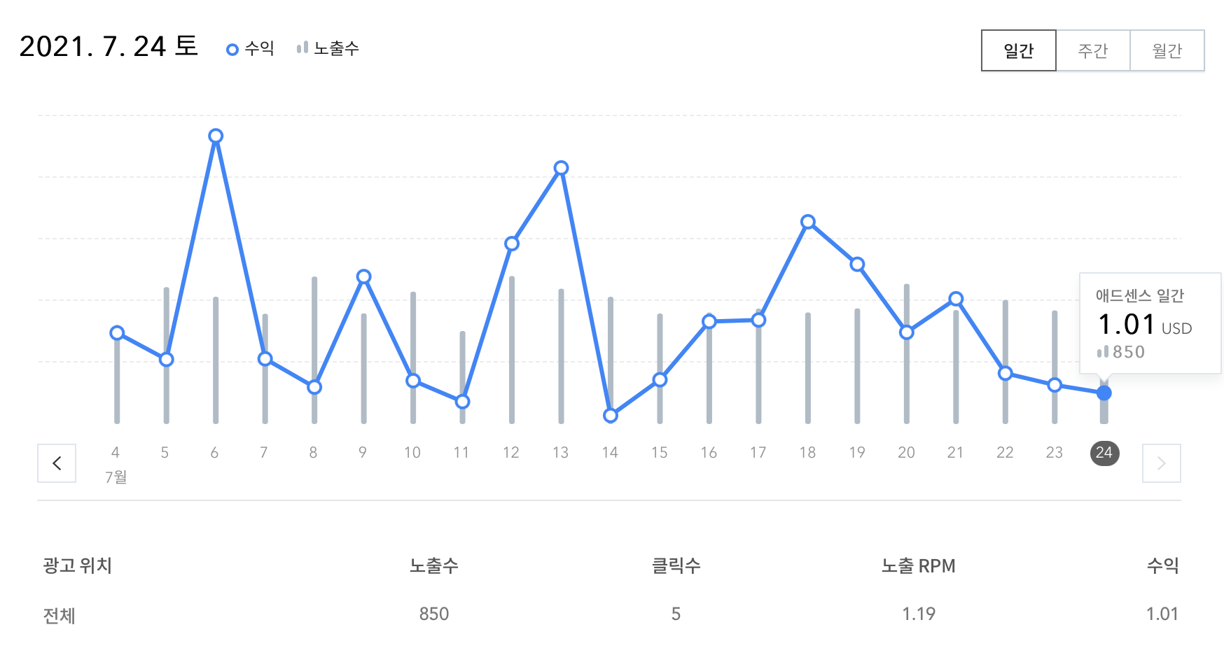 티스토리-애드센스-수익