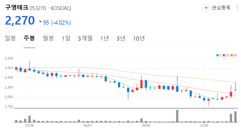 구영테크-주가-주봉
