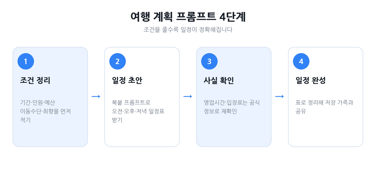 여행 계획 프롬프트 4단계: 조건 정리, 일정 초안, 사실 확인, 일정 완성