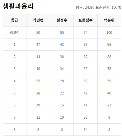고2-생활과 윤리-등급컷