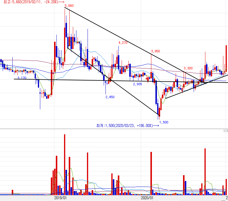 풍강 주봉 차트 분석