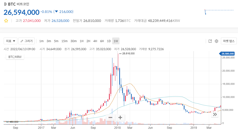 2016~2019년까지 비트코인 시세 그래프