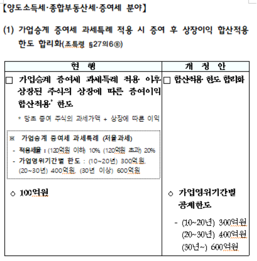 가업승계 증여세 과세특례 적용 시 증여 후 상장이익 합산적용 한도 합리화