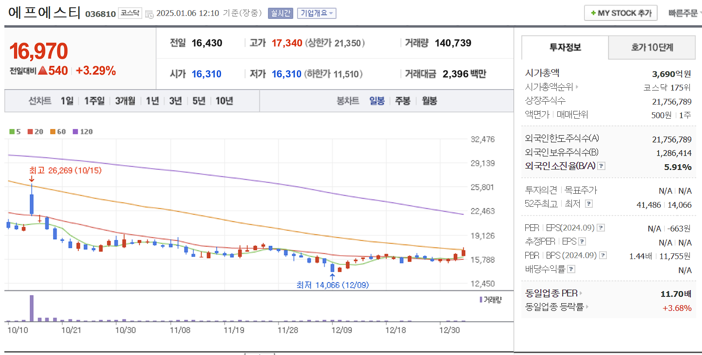 삼성전자 투자 수혜주 에프에스티 일봉차트