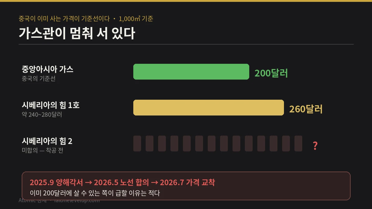 시베리아의 힘 1호 240에서 280달러 중앙아시아 가스 200달러 대비 시베리아의 힘 2 가격 미합의 상태를 비교한 도표