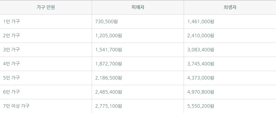 이태원 참사 국가 지원금액표