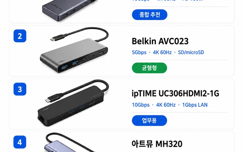 2026 USB-C 허브 추천 및 스펙 비교 가이드: 4K 60Hz&middot;10