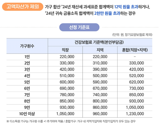 상위-10프로-소득기준-확인