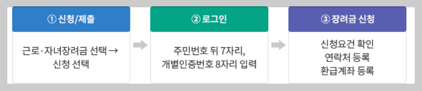 근로장려금 신청