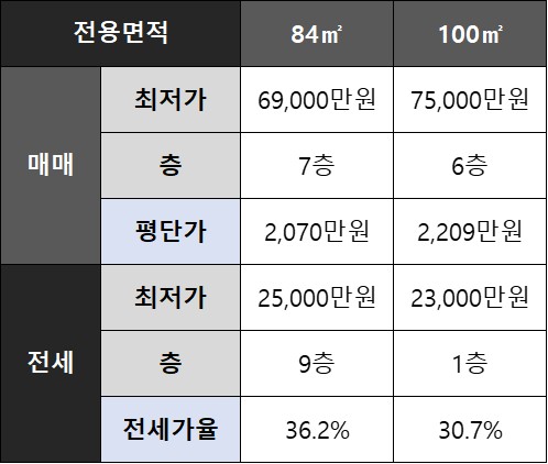 [세종시 새롬동] 새뜸마을4단지 아파트 네이버 시세 요약