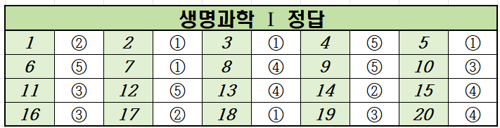 2022년-9월-고2-생명과학 1-모의고사-정답