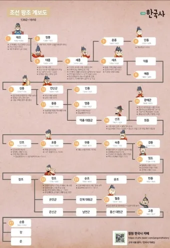 조선왕조 계보와 가계도에 관한 정보_4