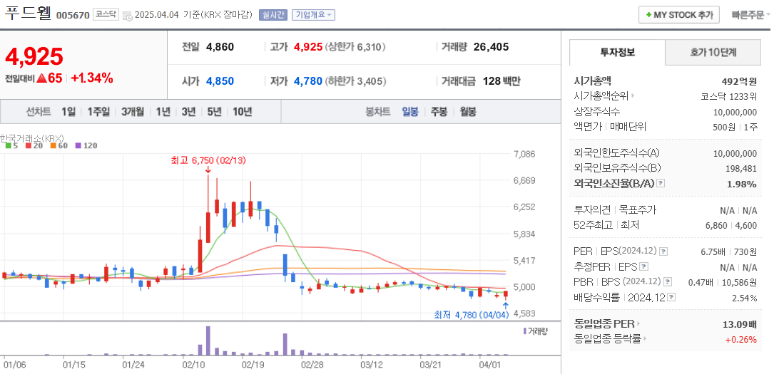 유승민 관련주 푸드웰 주가 차트