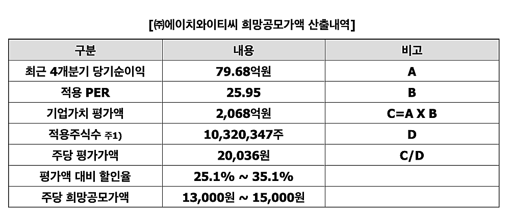 에이치와이티씨-희망공모가-표