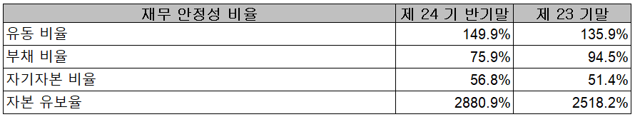 비에이치 - 재무 안정성 비율