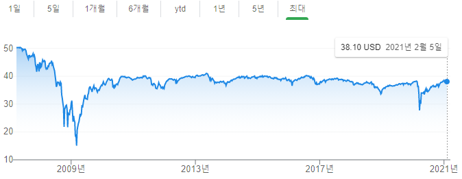 PFF 주가변동 이미지입니다.