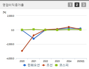 한화오션 주가 전망 영업이익증가 (0414)