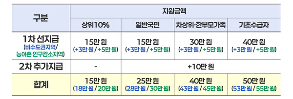 2025 민생회복 소비쿠폰 신청방법, 지급일, 사용처, 꿀팁 총정리 (최대 45만 원 받기)
