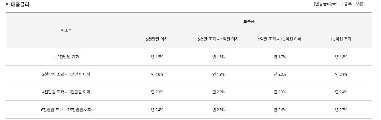 신혼부부 전세자금대출 조건 금리 신청방법
