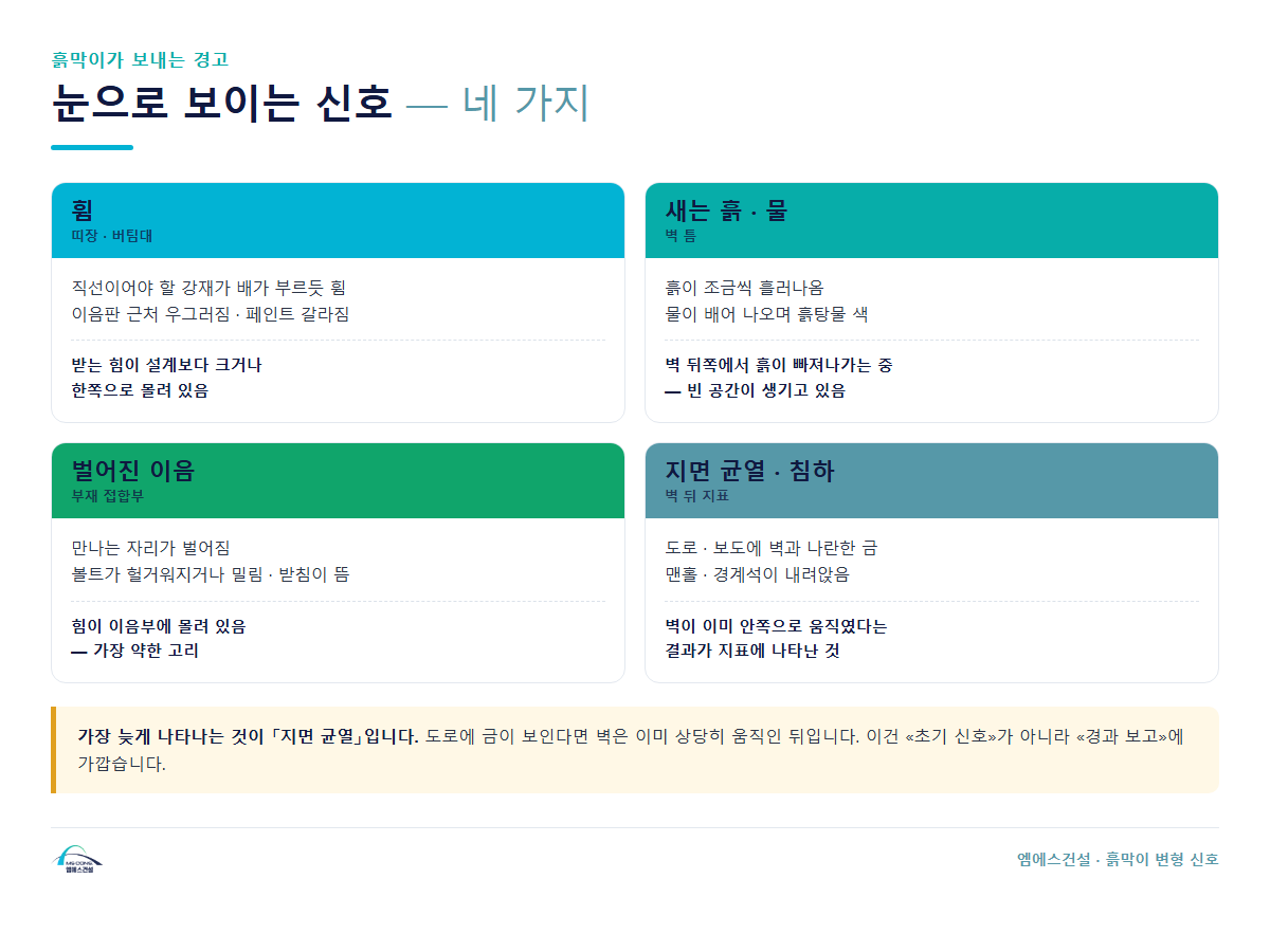 눈으로 보이는 흙막이 변형 신호 네 가지 &mdash; 틈, 새는 흙과 물, 벌어진 이음, 지반 균열과 침하
