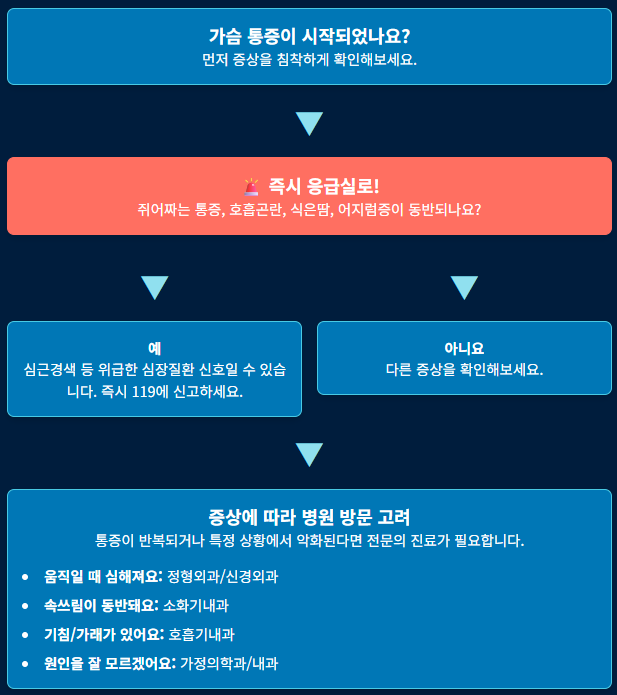 숨 쉴 때 가슴이 콕콕 아파요? 갈비뼈 명치 통증 원인 5가지와 해결법!