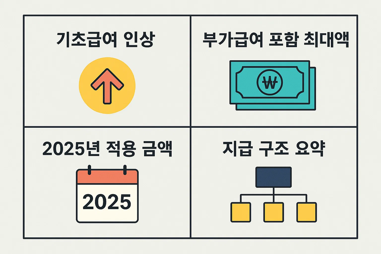 2025년 기준 기초급여 인상률과 부가급여 포함 최대 지급액, 지급 구조를 정리한 인포그래픽으로 실제 수급자에게 적용되는 금액 정보를 담고 있습니다.