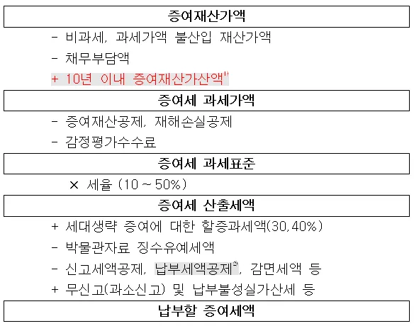 증여세 계산