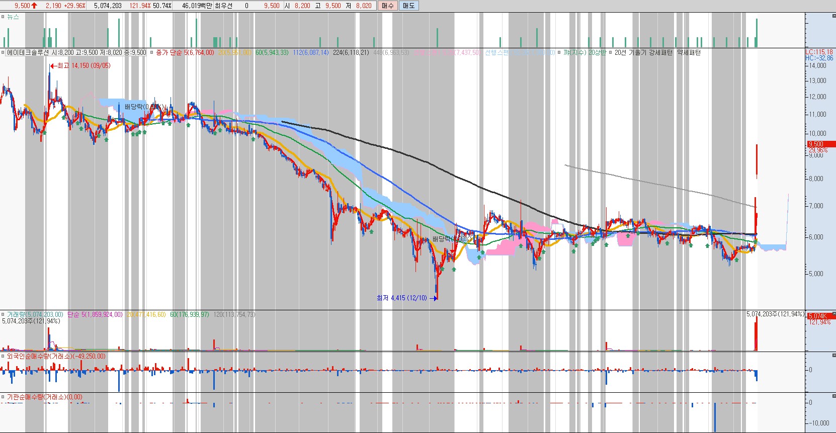 251226, 240일 신고거래량 기록, 에이테크솔루션 일봉차트