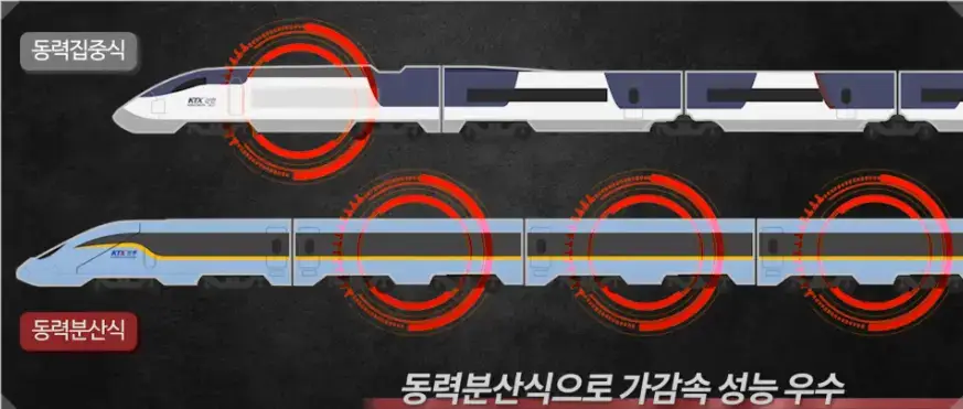 KTX-청룡 동력분산식 가감속