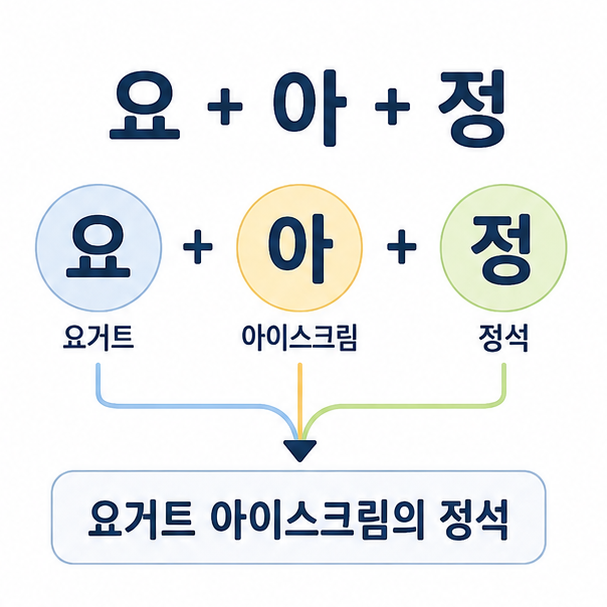 요아정이 &lsquo;요거트, 아이스크림, 정석&rsquo;의 앞글자를 딴 &lsquo;요거트 아이스크림의 정석&rsquo;이라는 뜻임을 설명한 그림